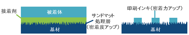 サンドマット処理による密着(接着)性向上のイメージ図