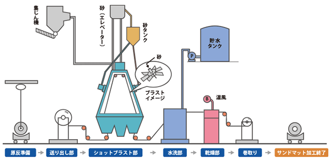 サンドマット加工工程ののイメージ図